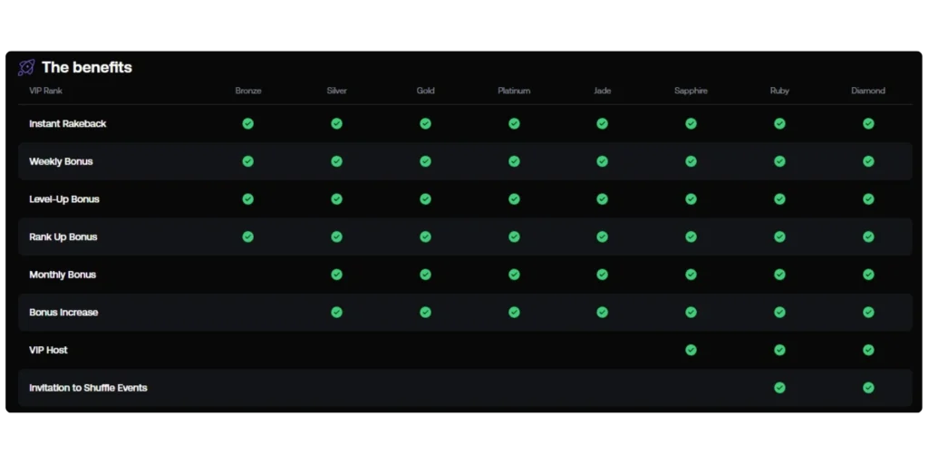 Shuffle.us VIP program screen displaying tier levels, XP progress, rakeback rewards, and bonus perks for each rank
